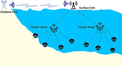 Energy-efficient clustering protocol for underwater wireless sensor networks using optimized glowworm swarm optimization